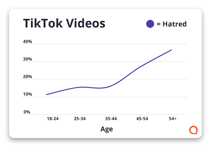 Gráfico que muestra el odio por los videos de TikTok