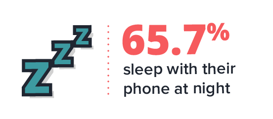 El 65,7% de las personas dijo que duerme con su teléfono por la noche.